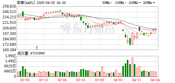 第二证券 最新爆料：苹果调动善战老将整顿AI业务 期盼能打翻身仗