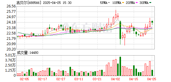 涌融优配 吉贝尔追缴职务侵占款4868万元 将增当期利润