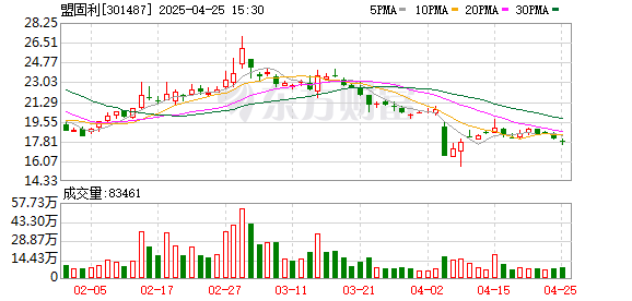 盈禾配资 盟固利(301487.SZ)2024年净利润为-7166.57万元，同比由盈转亏