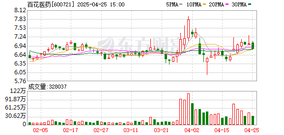 联华配资 百花医药一季度营收同比上升6.6% 经营现金流净额同比下降214.3%