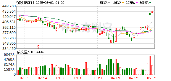 嘉正网  微软第三财季营收700.7亿美元