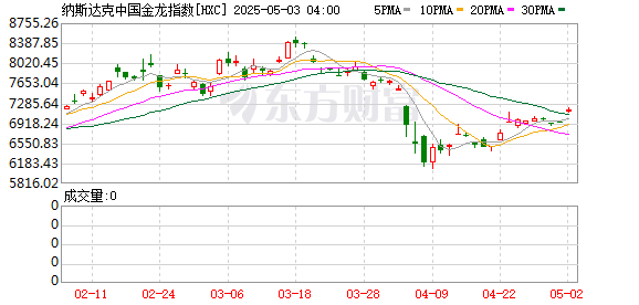 天宇优配  热门中概股涨跌不一 纳斯达克中国金龙指数跌0.95%
