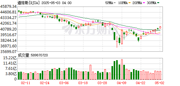 鑫耀证券 美股三大指数收盘涨跌不一 纳指跌0.09% 标普500指数涨0.14% 道指涨0.35%