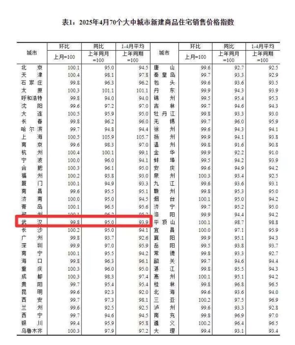 指盈配资网 4月武汉新房、二手房价格指数双双微降