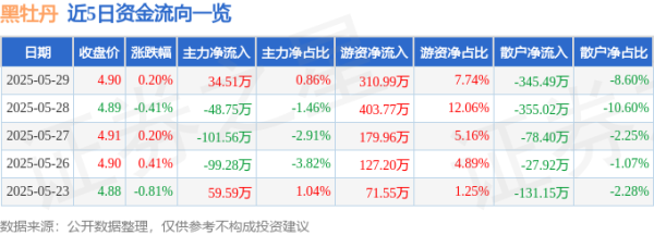 悦配资 股票行情快报：黑牡丹（600510）5月29日主力资金净买入34.51万元