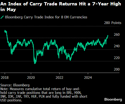 牛势策略 随着新兴货币走强，套息交易再度受到青睐