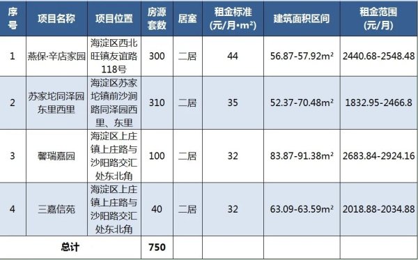 股查查 750套房源！海淀区2025年新毕业大学生专项配租来了！