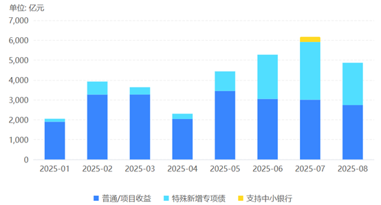 振兴配资 “特殊新增专项债”发行已近万亿，已超8000亿额度，用途进一步扩围
