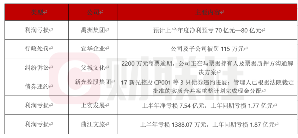 瑶鸿配资 债市公告精选 | 禹洲集团预计上半年净亏损超70亿；新光控股公布违约进展