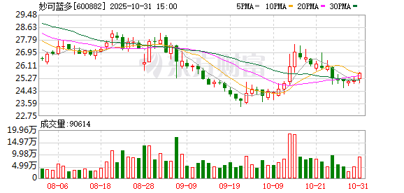 富明配资 妙可蓝多前三季度营收净利同比双增长 高毛利奶酪业务成推手